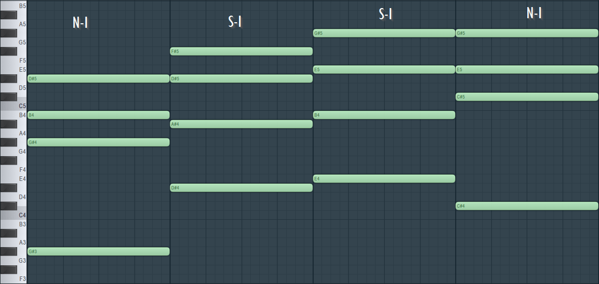 Chord progression 1 5 4 6 inverted