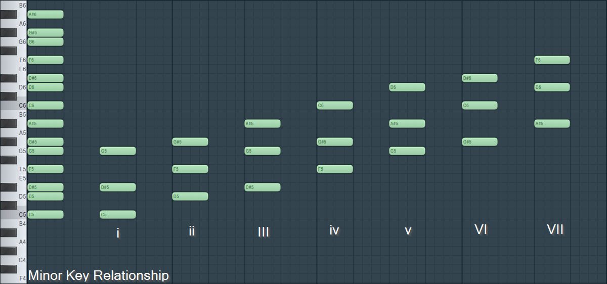 Minor Key Relationship