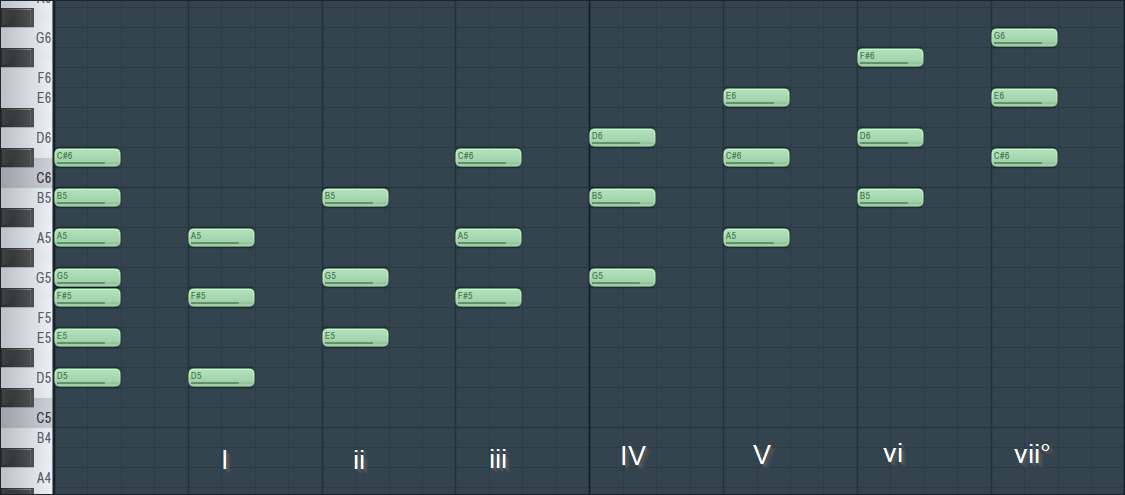 Major key relation in D major